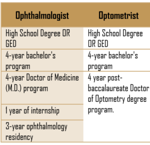 difference between Ophthalmologist and Optometrist In Idaho Falls