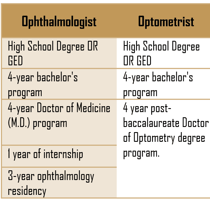 Ophthalmologist vs optometrist education comparison chart
